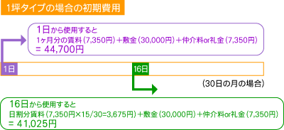 1坪タイプの場合初期費用