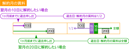 解約月の賃料